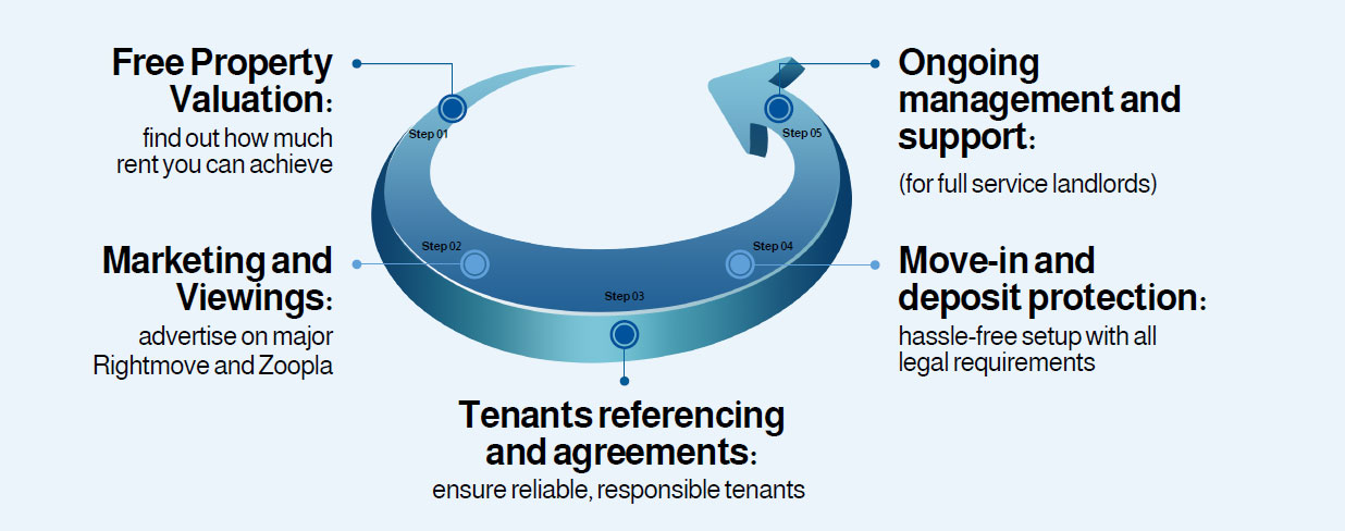 The Letting Process
